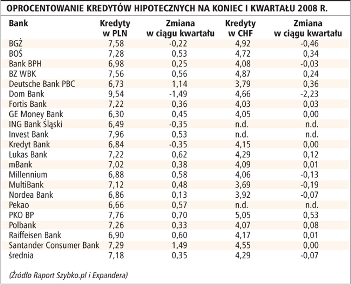 Oprocentowanie kredytów hipotecznych na koniec I kwartału 2008 r.