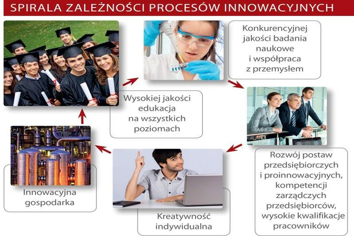 Spirala zależności procesów innowacyjnych