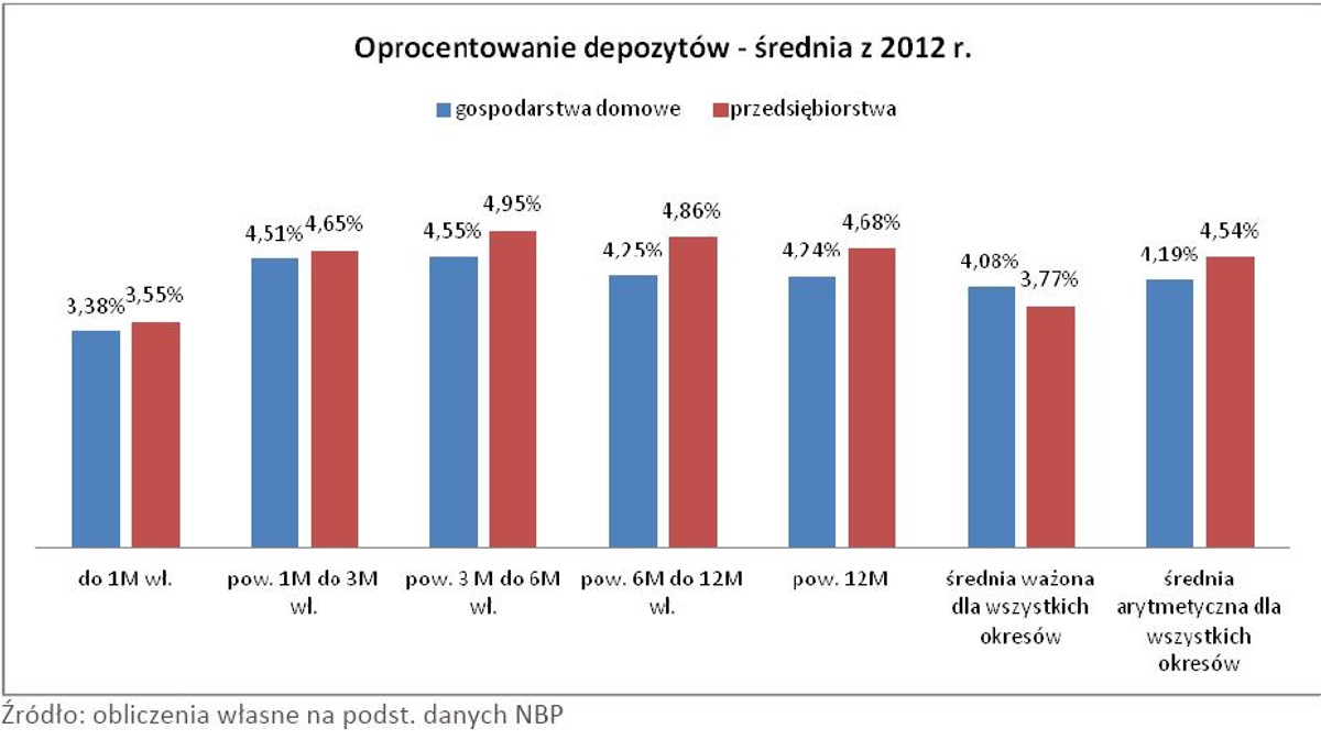 Oprocentowanie depozytów - średnia z 2012 r.