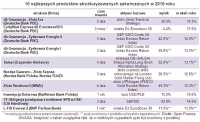 Produkty strukturyzowane: zyski najniższe od lat