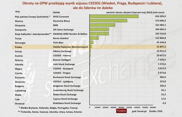 Ranking giełd europejskich