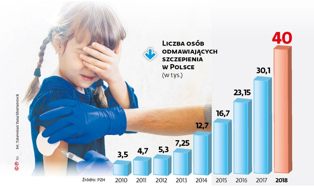 Liczba osób odmawiających szczepienia w Polsce