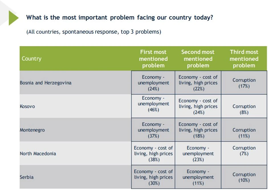 Najveći problemi zemalja regiona