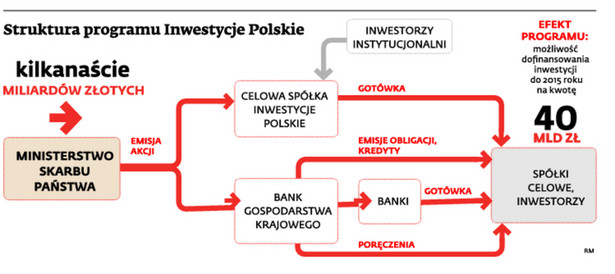 Struktura programu Inwestycje Polskie