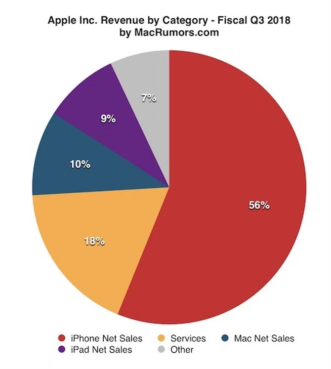 iPhone to nadal najważniejszy produkt Apple, ale jego udział w przychodach spada