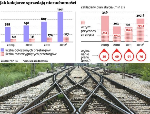 Jak kolejarze sprzedają nieruchomości