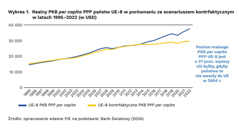 Realne PKB per capita