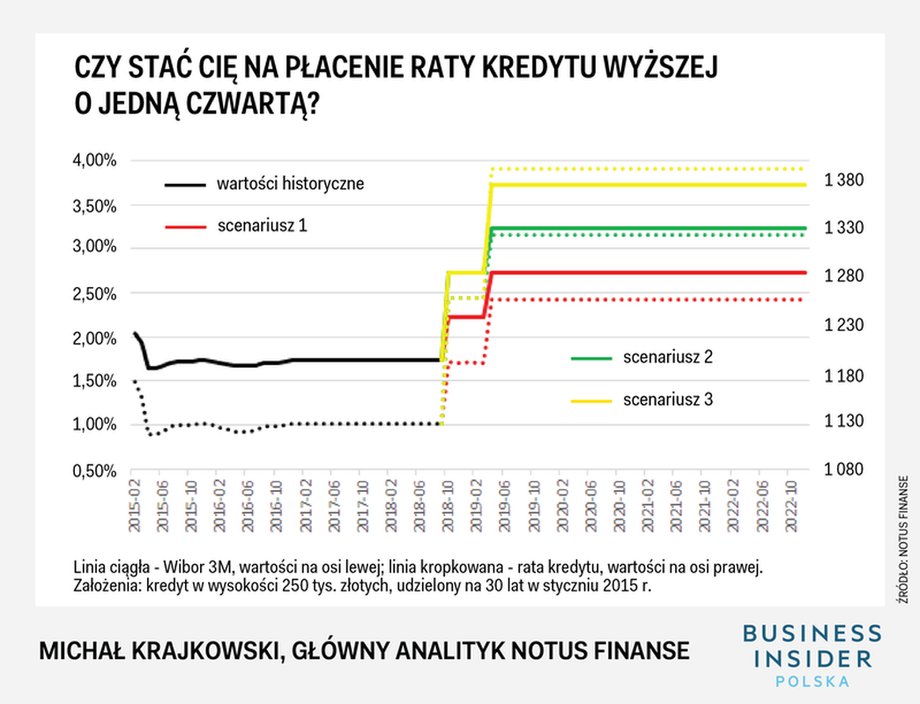 CZY STAĆ CIĘ NA PŁACENIE RATY KREDYTU WYŻSZEJ O JEDNĄ CZWARTĄ?