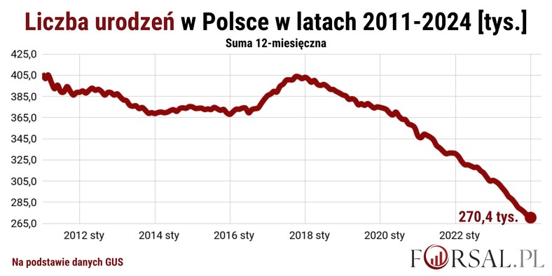 Liczba urodzeń w Polsce w latach 2011-2024