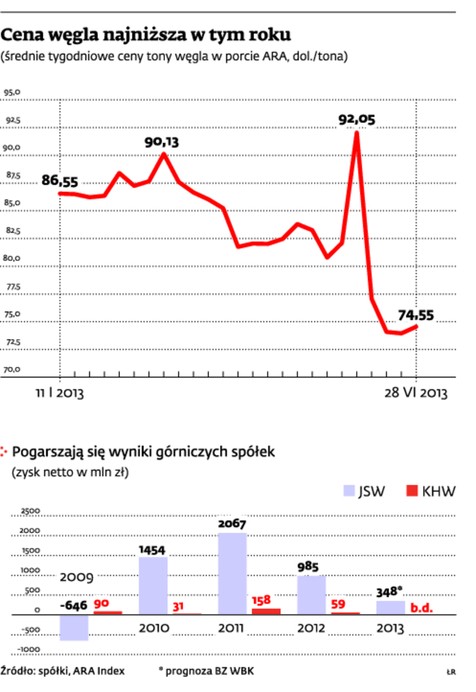 Cena węgla najniższa w tym roku