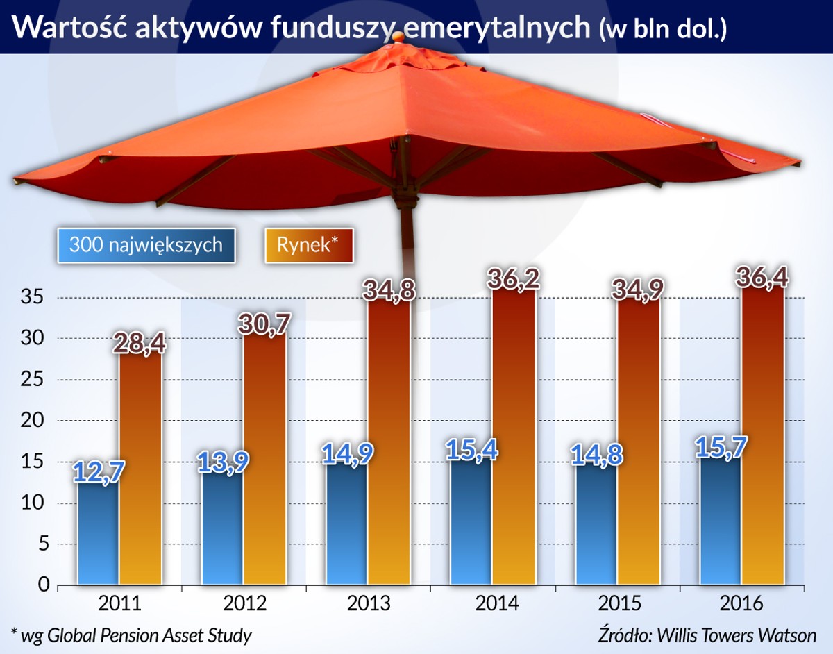 Wartość aktywów funduszy emerytalnych (graf. Obserwator Finansowy)