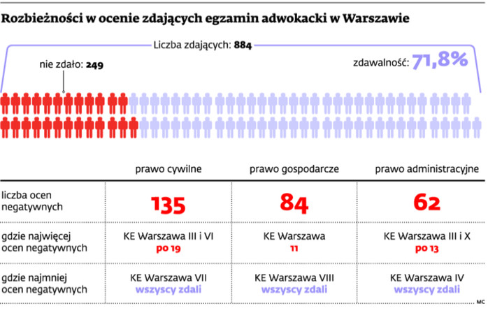Rozbieżności w ocenie zdających egzamin adwokacki w Warszawie