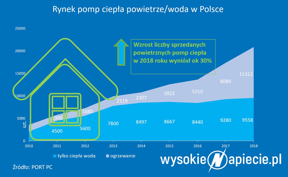 Pompy ciepła na każdą kieszeń. Dzięki masowej sprzedaży spadają ceny