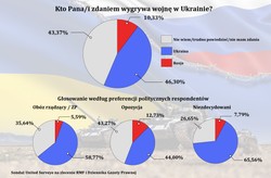 Kto wygra wojnę w Ukrainie? Oto, co myślą Polacy [SONDAŻ]