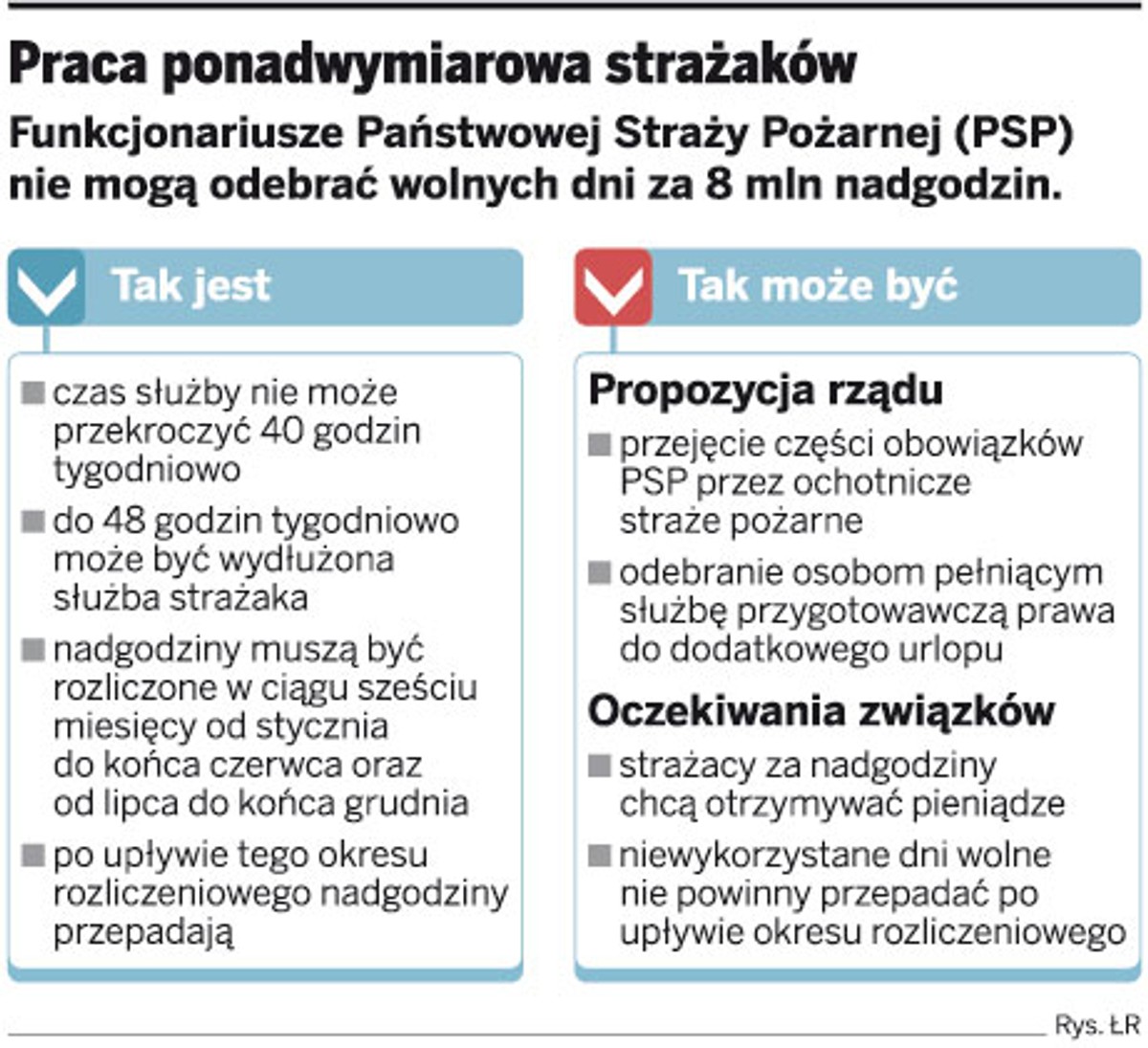 Praca ponadwymiarowa strażaków