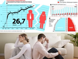 Liczba rozwodów w Polsce: Liberalny jak Polak, czyli jak zmieniają się obyczaje