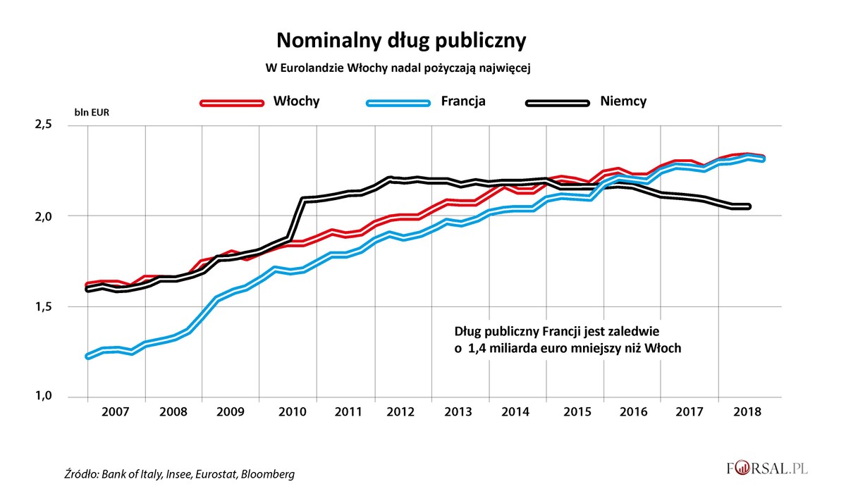 Nominalny dług publiczny - Włochy, Francja