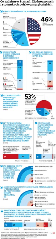 Co sądzimy o Stanach Zjednoczonych i stosunkach polsko-amerykańskich