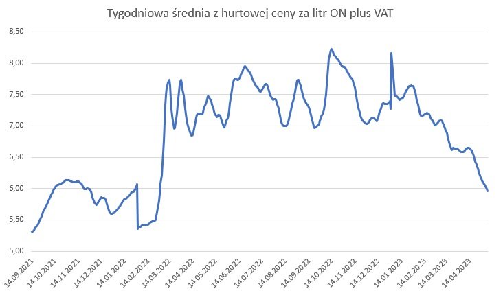 Średnia cena hurtowa oleju napędowego, powiększona o podatek VAT