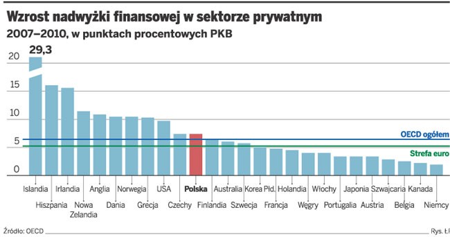 Wzrost nadwyżki finansowej w sektorze prywatnym