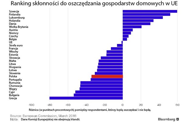 Ranking skłonności do oszczędzania gospodarstw domowych w UE