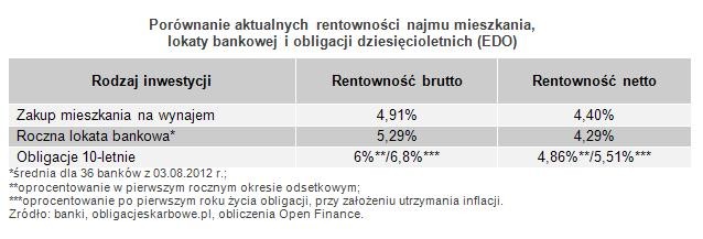 Porównanie aktualnych rentowności najmu mieszkania,  lokaty bankowej i obligacji dziesięcioletnich (EDO)