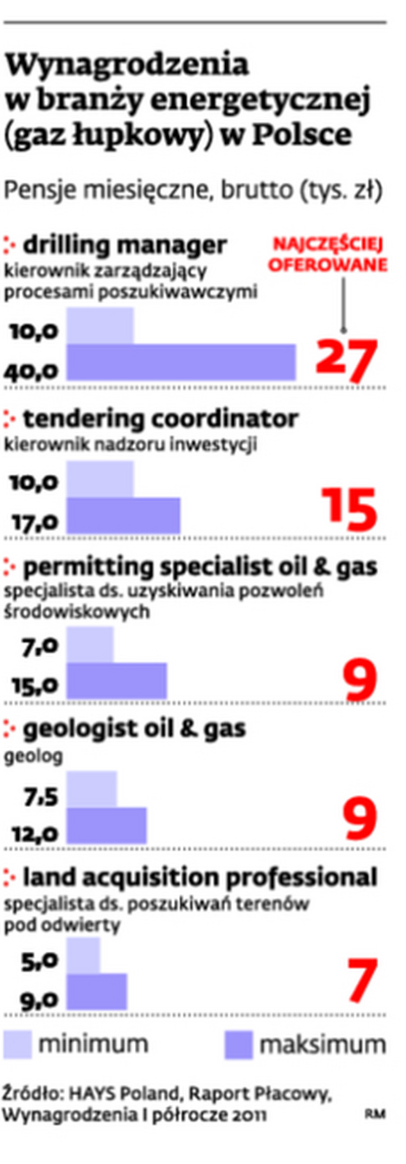 Wynagrodzenia w branży energetycznej (gaz łupkowy) w Polsce