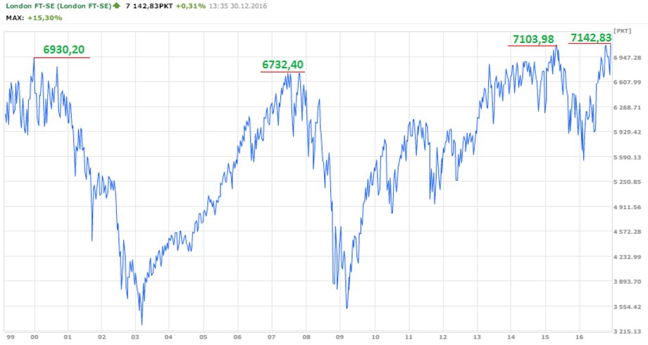 FTSE od początku istnienia do 30.12.2016