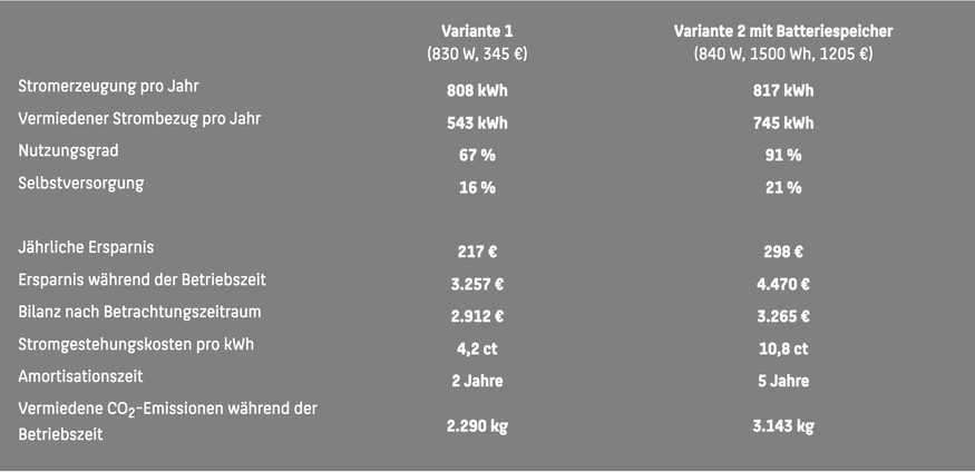HTW Simülatörü: 15 yıl sonraki denge, depolamalı 840 watt'lık balkonlu enerji santralinin, depolamasız 830 watt'lık modelle karşılaştırıldığında yalnızca biraz daha iyidir.