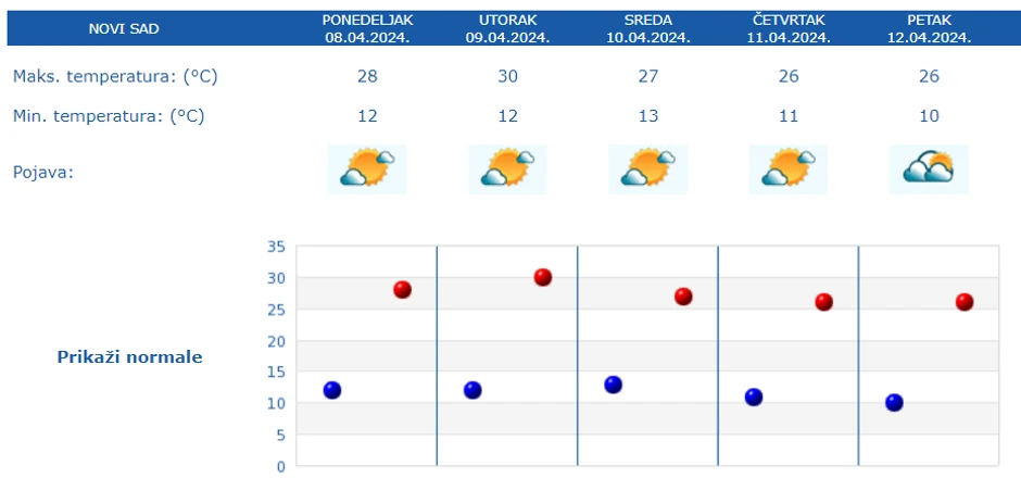 Novi Sad: Prognoza za pet dana