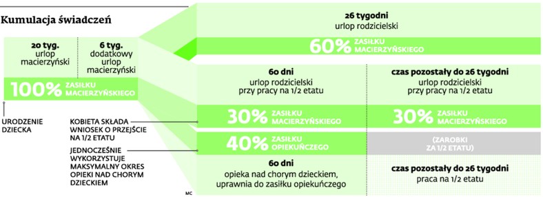 Kumulacja świadczeń