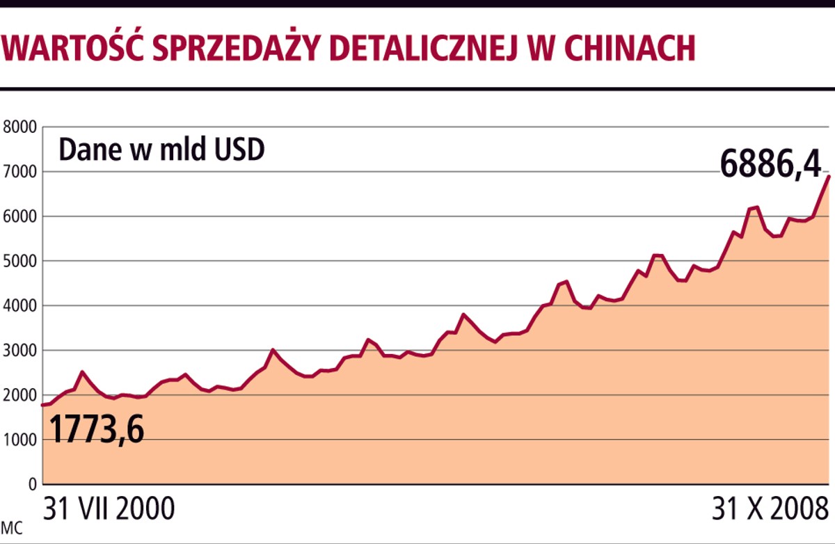 Wartość sprzedaży detalicznej w Chinach Źr. Bloomberg