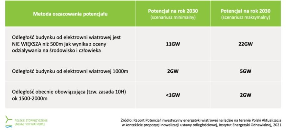 Projekcja rozwoju lądowej energetyki wiatrowej w różnych wariantach. 