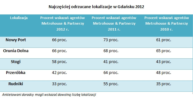 Najczęściej odrzucane lokalizacje w Gdańsku 2012