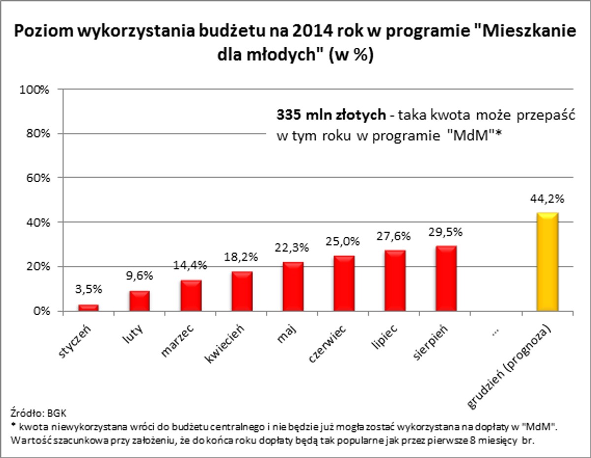 Poziom wykorzystanie budżetu na 2014 rok w programie Mieszkanie dla Młodych