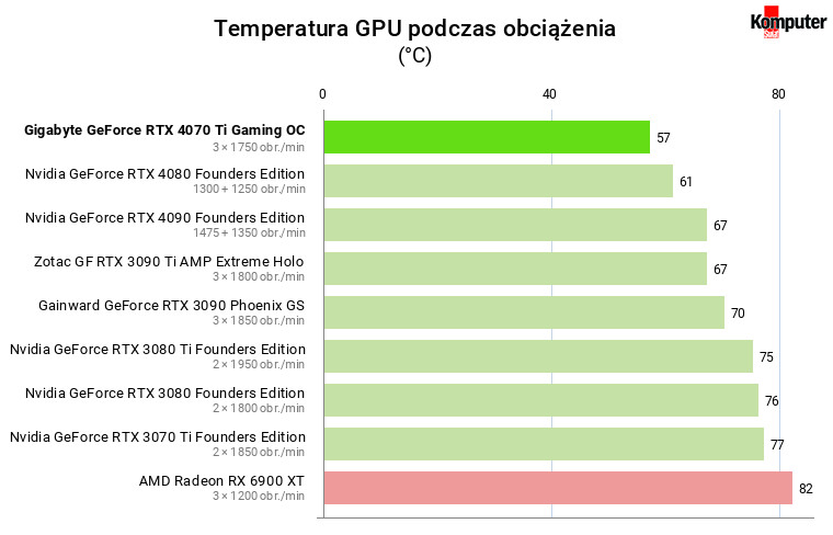 Nvidia GeForce RTX 4070 Ti – Temperatura GPU podczas obciążenia