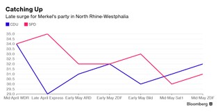 Wybory w tym landzie pokażą, czy Merkel utrzyma władzę w kraju