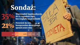 Co Polacy sądzą o aborcji? [NAJNOWSZY SONDAŻ]