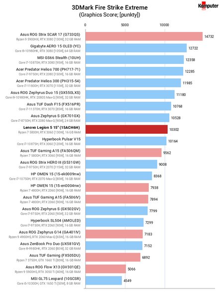 Lenovo Legion 5 15″ (15ACH6H) – 3DMark Fire Strike Extreme