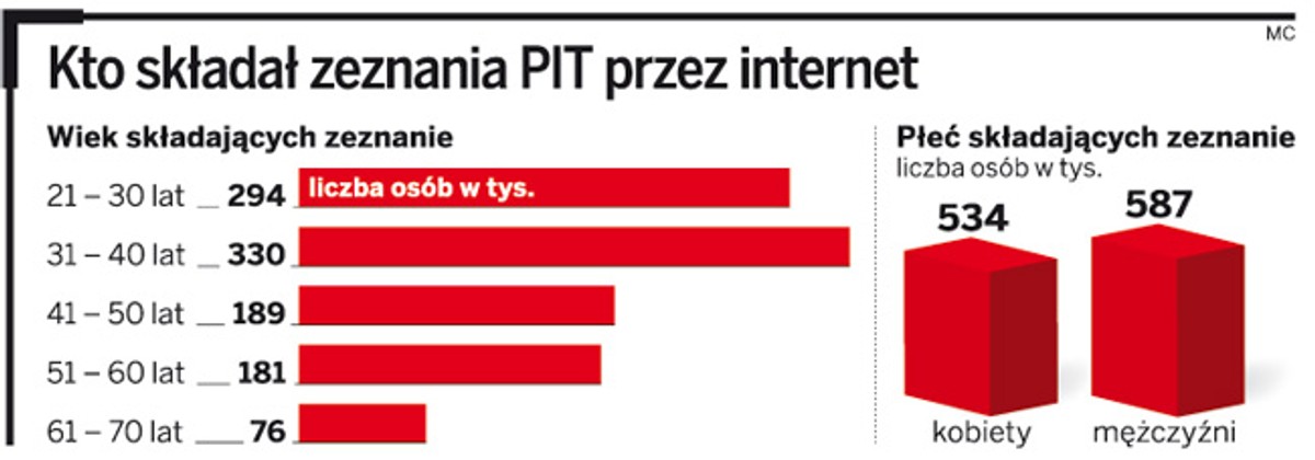 Kto składał zeznania PIT przez internet