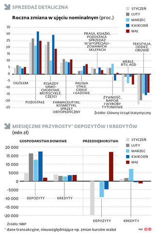 Sprzedaż detaliczna