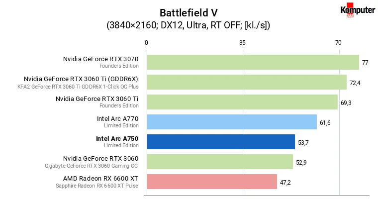 Intel Arc A750 – Battlefield V