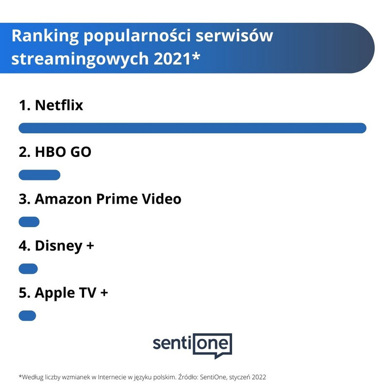 Ranking popularnosci serwisow streamingowych 2021, SentiOne 