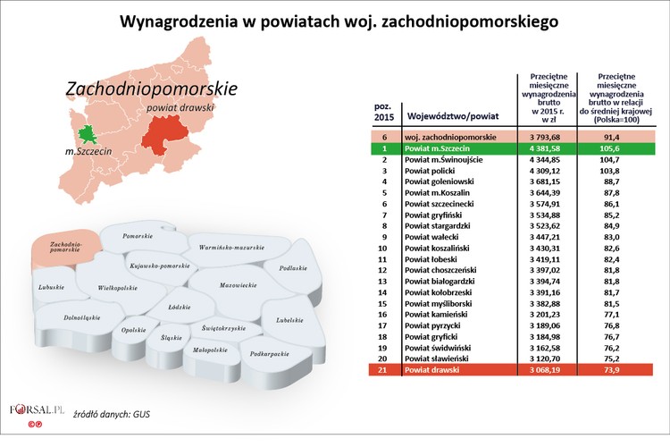 Najwyższe wynagrodzenia w woj. zachodniopomorskim otrzymują pracownicy w Szczecinie. Firmy ze stolicy regionu płacą przeciętnie 4381 zł brutto, czyli 105,6 proc. średniej krajowej. Dla porównania przeciętne wynagrodzenie w całym województwie to 3793 zł (91,4 proc. średniej dla Polski). Powyżej średniej krajowej zarabia się jeszcze w Świnoujściu i w powiecie polickim, odpowiednio 4345 zł (104,7 proc.) i 4309 zł (103,8 proc.). 
<br>
Największe firmy obecne na terenie województwa zachodniopomorskiego to: Polska Żegluga Morska, OT Logistics, Fast Lines (transport i gospodarka magazynowa), FastHercoGroup (produkcja wyrobów metalowych) oraz Grupa Azoty Zakłady Chemiczne 'Police' S.A. 
<br>
Bezrobocie w woj. zachodniopomorskim w 2015 r. wynosiło 13,3 proc.