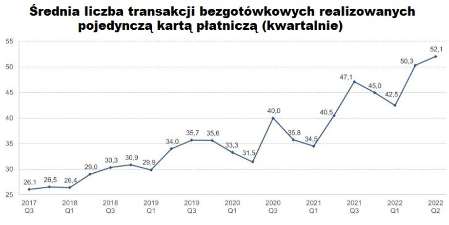 Dane NBP, uzyskane od operatorów kart płatniczych, wskazują na wyraźnie rosnącą średnią liczbę transakcji bezgotówkowych wykonywanych w danym czasie jedną kartą. To oznacza, że coraz częściej Polacy płacą bez użycia fizycznych pieniędzy.