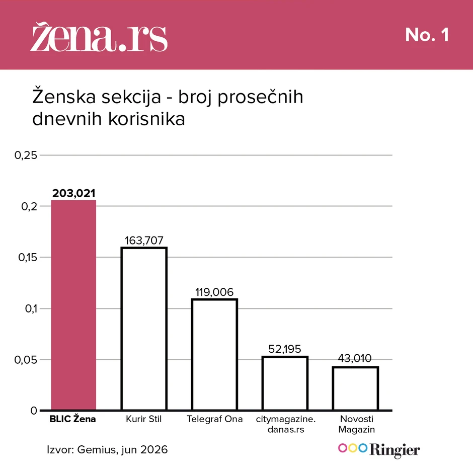 Žena.rs - najčitaniji lifestyle portal u Srbiji