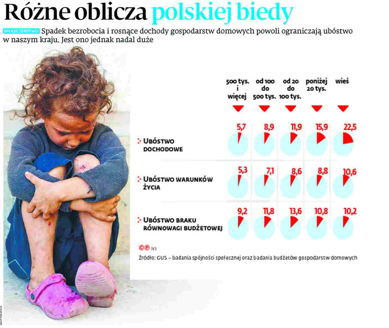 Bieda w Polsce