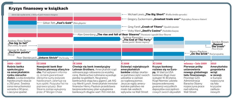 Kryzys finansowy w książkach