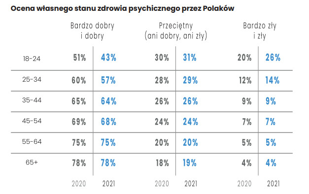 Ocena zdrowia psychicznego w grupach wiekowych