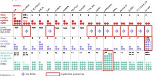 Koncerny samochodowe nie respektują gwarancji